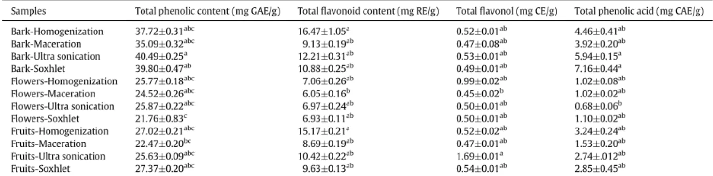 Fig. 2. Total bioactive compounds in extracts of Crotalaria retusa and their relationship with the studied biological activities