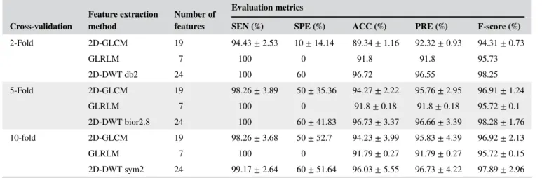 Table 5 shows that the best classification result was obtained with 2-fold cross-validation