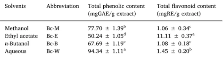 Fig. 1. Total ion chromatograms of Bc-M and Bc-E of B. calliobotrys.