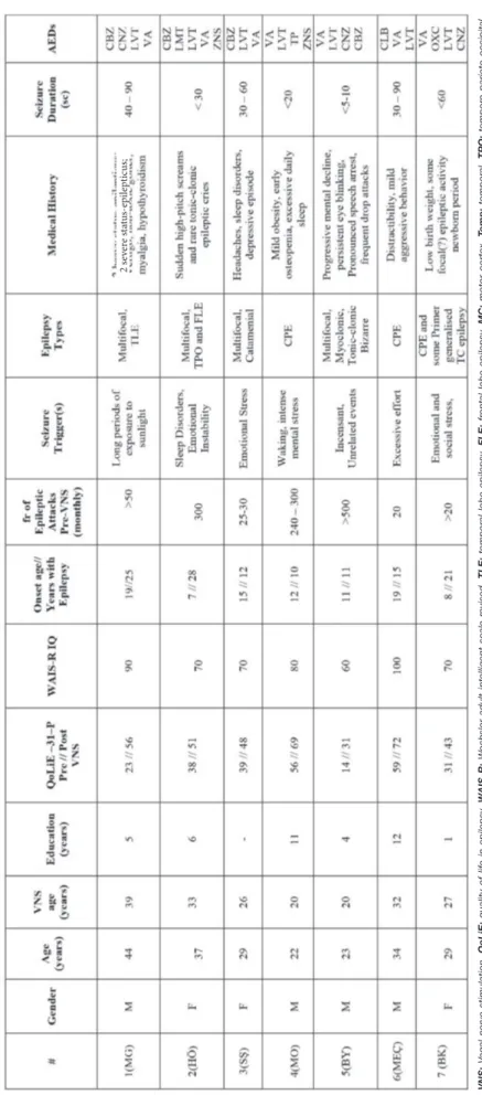 Table I: Demographic and Clinical Information of Vagal Nerve Stimulation Cases 2 severe status-epilepticus; VNS: Vagal nerve stimulation, QoLiE: quality of life in epilepsy, WAIS-R: Wechsler adult intelligent scale-revised, TLE: temporal lobe epilepsy, FLE