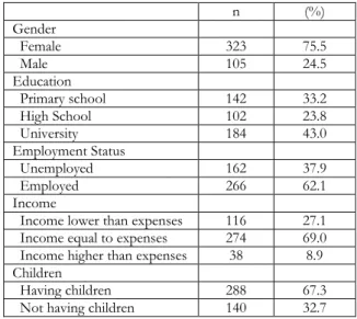 Table 1. Descriptive characteristics of sample (n:428). 