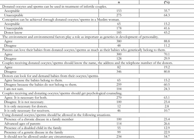 Table 2. Opinions of the participants about sperm/oocyte donation (n:428) 