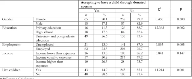Table 4. Factors affecting fertilization through donated oocytes/sperms in case of a condition preventing  pregnancy (n=428) 