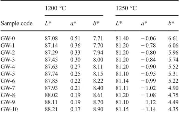 Fig. 7 L*, a*, b* color space [ 23]