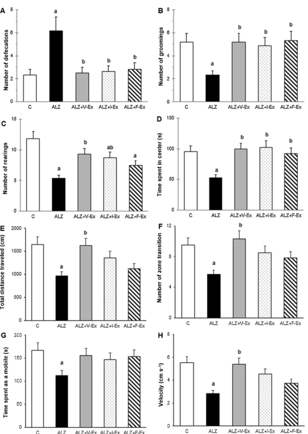 Fig. 2. Effects of different exercise modalities on number of defecations (A), groomings (B), and rearings (C), time spent in the center (D), total distance traveled (E), number of zone transition (F), time spent as a mobile (G), and velocity (H) during Op