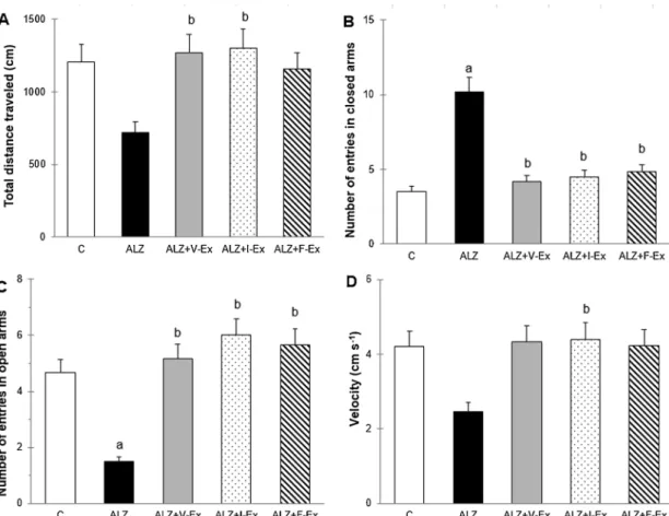 Fig. 3. Effects of different exercise modalities on total distance traveled (A), number of entries in closed arms (B), and open arms (C) and mean velocity (D) during the Elevated Plus Maze test of rats which were exposed to D-GAL + AlCl 3 