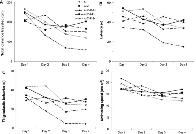 Fig. 5 shows MWM probe task results of the groups. According to the