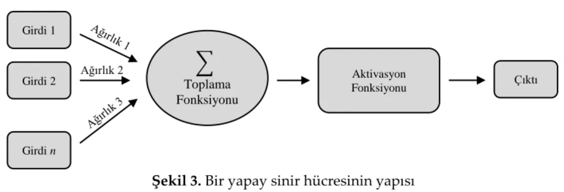 Şekil 3. Bir yapay sinir hücresinin yapısı  Figure 3. The structure of an artificial neuron cell 