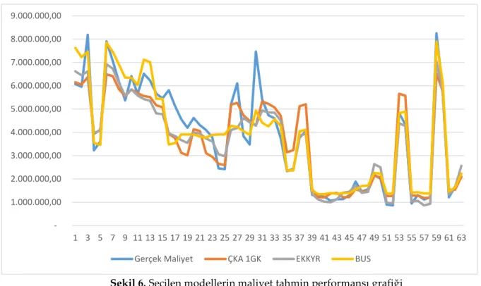 Şekil 6. Seçilen modellerin maliyet tahmin performansı grafiği  Figure 6. Cost estimation performance chart of selected models