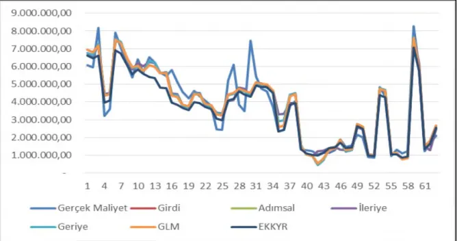 Şekil 2. Regresyon modelleri maliyet karşılaştırma grafiği  Figure 2. Regression models cost comparison chart