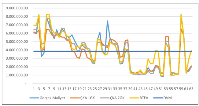 Şekil 3. Makine öğrenmesi modelleri maliyet karşılaştırma grafiği  Figure 3. Machine learning models cost comparison chart 