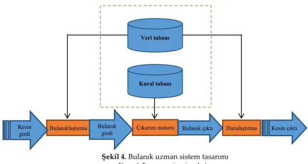 Şekil 4. Bulanık uzman sistem tasarımı  Figure 4. Fuzzy expert system design