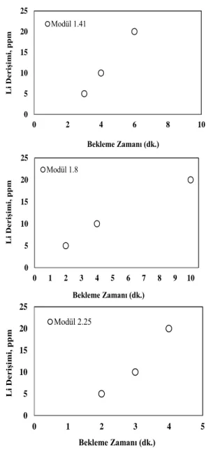 Figure 5. Effect of Li additive Upon Induction Period of Sodium Aluminate Solutions Having Different Modul b