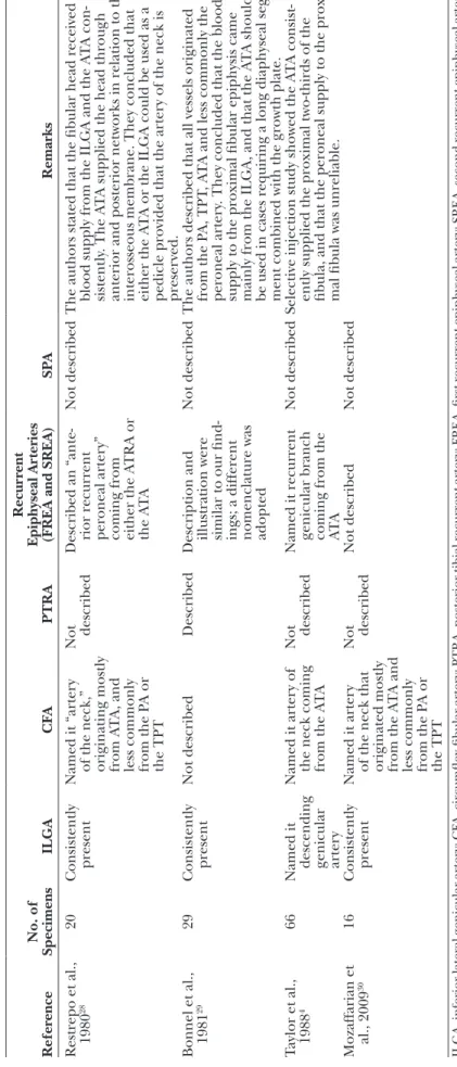 Table 3. Previous Vascular Anatomical Studies in Comparison to Our Findings ReferenceNo