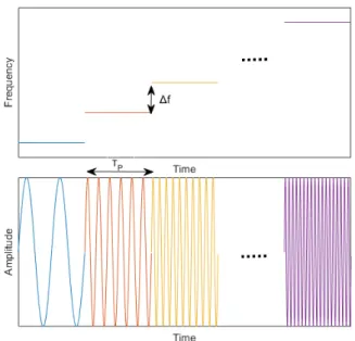 Figure 1: SFCW Radar waveform [4] 