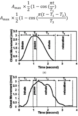 Figure 2: chest wall motion a) modeled b) measured [17] 
