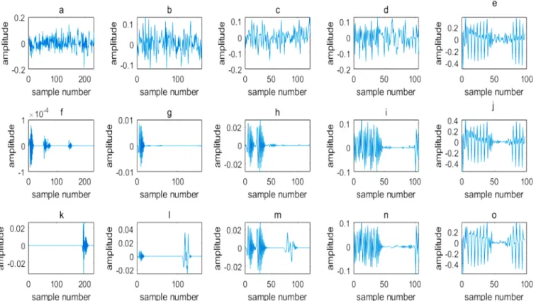 Figure 7. (a-e) 5 level noisy signal details, (f-j) 5 level original signal details and (k-o) 5 level denoised signal details  Daubechies,  Coiflets,  Symlets,  Fejer-Korovkin,  Discrete 