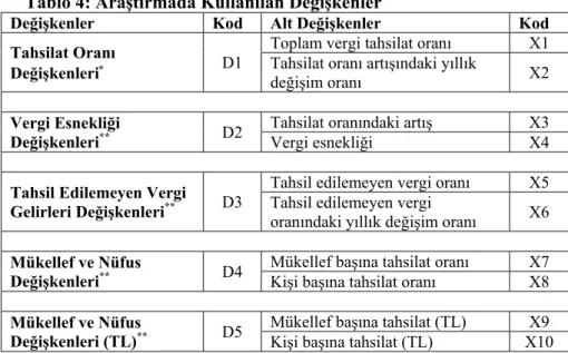 Tablo 4: Araştırmada Kullanılan Değişkenler 