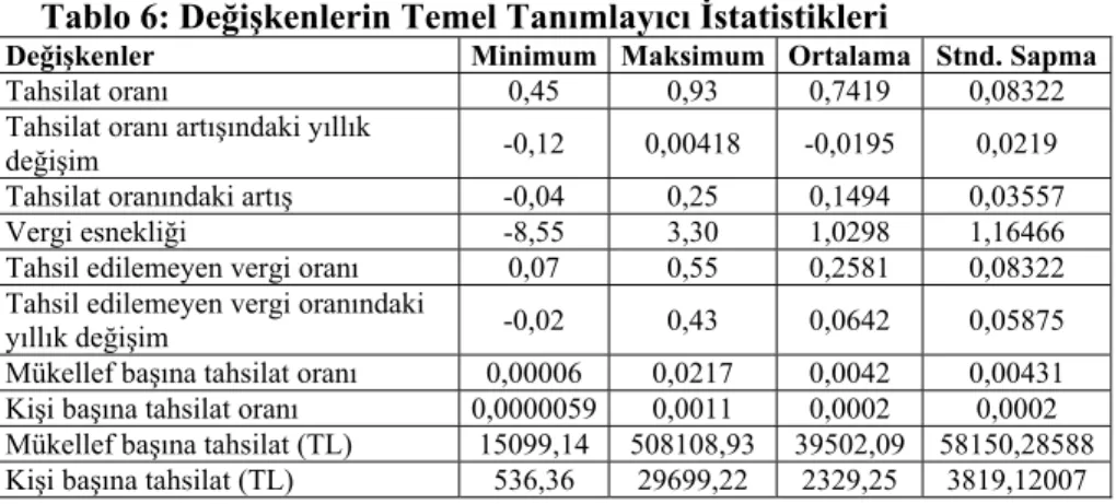 Tablo 6: Değişkenlerin Temel Tanımlayıcı İstatistikleri 