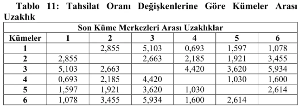 Tablo 11: Tahsilat Oranı Değişkenlerine Göre Kümeler Arası  Uzaklık 