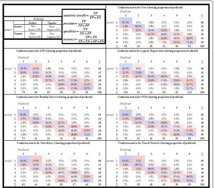 Fig. 2 The basic notations and the confusion matrices of the algorithms which were used for determination of CVS