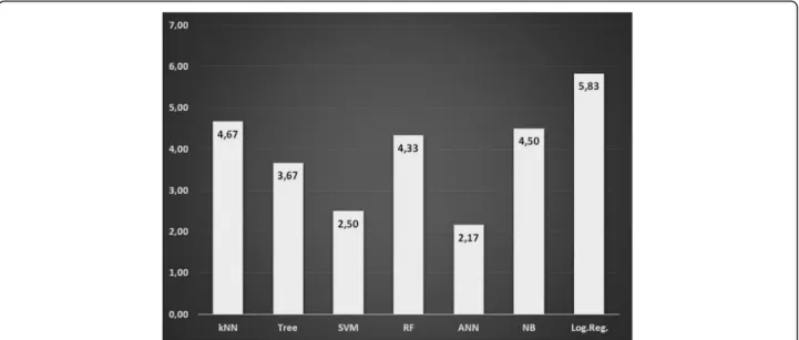 Fig. 3 The mean rank values of the algorithms used for determination of CVS according to classification accuracy