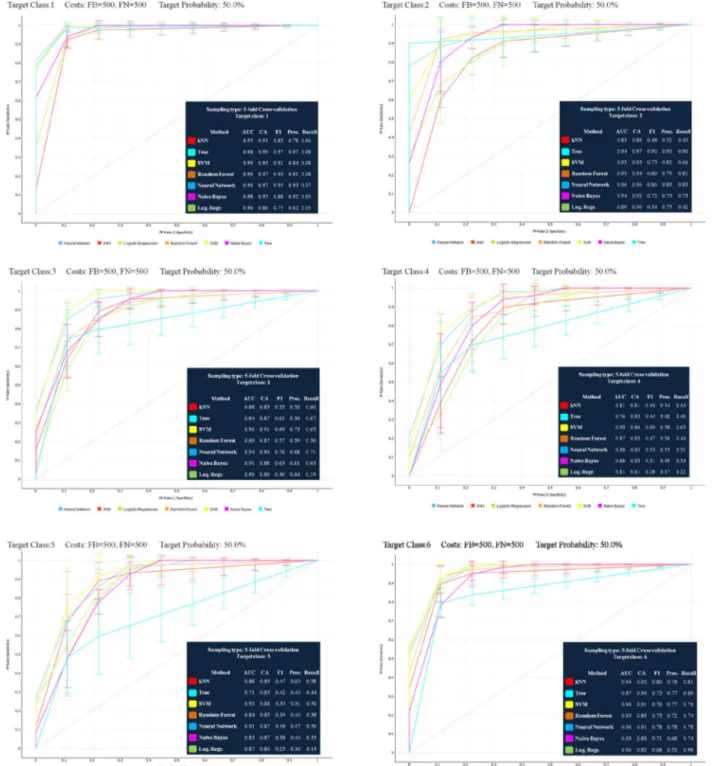 Fig. 4 The ROC curves of the algorithms used for determination of CVS and the tables of average test set classification accuracy (CA) results from five-fold cross-validation