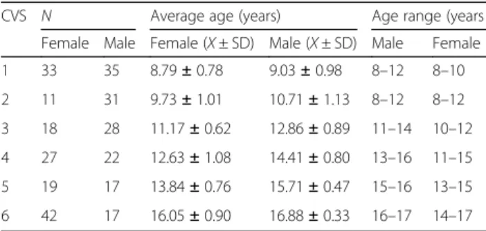 Table 5 The descriptive statistics of the males ’ and females’ age by CVS