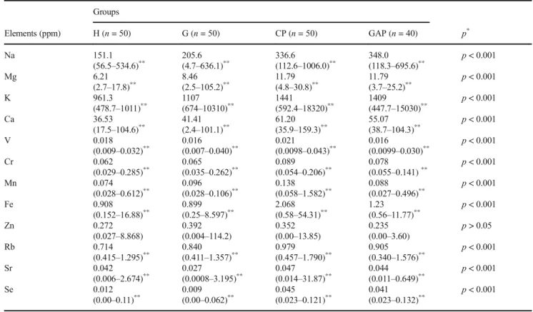 Table 2 Salivary trace elements levels in groups Values are median (min. –max.) Groups Elements (ppm) H (n = 50) G (n = 50) CP (n = 50) GAP (n = 40) p * Na 151.1 (56.5 –534.6) ** 205.6(4.7 –636.1) ** 336.6 (112.6 –1006.0) ** 348.0 (118.3 –695.6) ** p < 