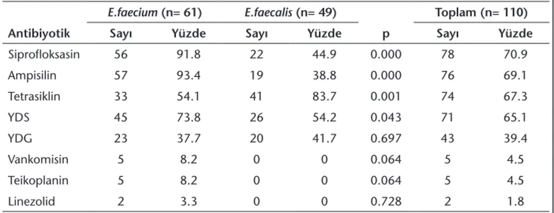 Tablo III. Enterococcus faecium ve Enterococcus faecalis İzolatlarının Antibiyotiklere Direnç Oranları E.faecium (n= 61) E.faecalis (n= 49)