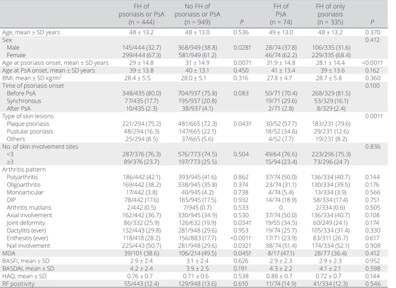 Figure  1.  Distribution of skin lesions according to family history. 