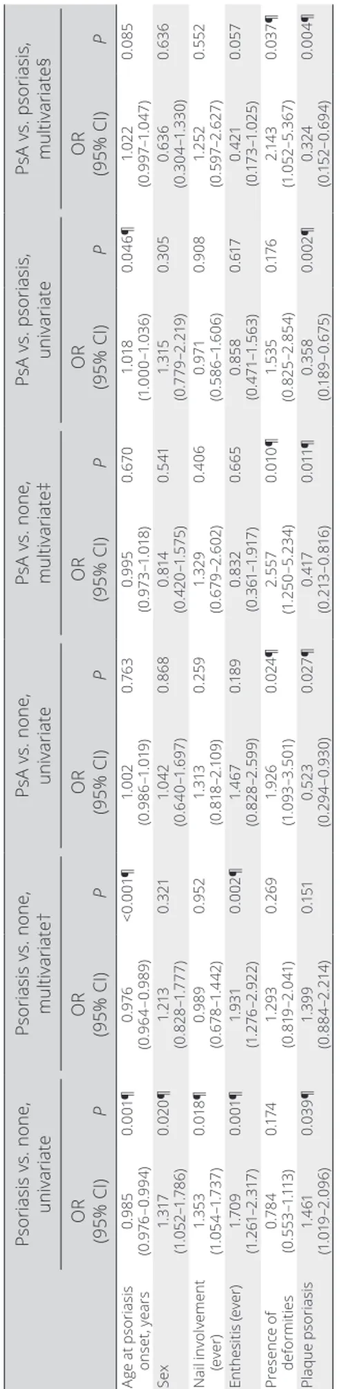 Table 2.Univariate and multivariate analysis in patients with family history of psoriasis or PsA* Psoriasis vs