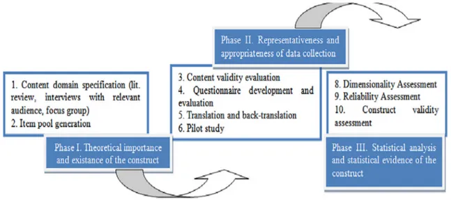 Fig. 1. Three phases in scale development (Slavec &amp; Drnovšek, 2012).
