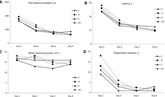 Figure 1: The effect of silymarin supplementation and/or diabetes on (A) total distance traveled (B) latency, (C) mean swimming speed, and (D) thigmotactic behavior during MWM training sessions