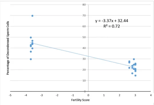 Fig. 8. Diﬀerential decondensation rates in HF and LF bull sperm; Regression line represents percentage of decondensed sperm in high and low fertility bull sperm; 100 sperm cells/bull were evaluated using ﬂorescent microscopy to compare percentage of decon
