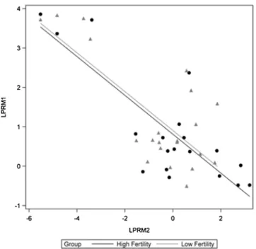 Fig. 6. Relationship between the abundances of PRM1 and PRM2 in bull sperm; Regression plot depicts the inverse relationship of log transformed PRM1 and PRM2 (P < 0.0001).