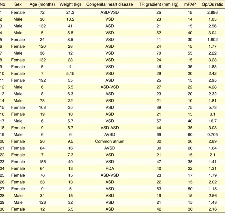 Table  1.  Demographic  features  of  the  study  population,  echocardiographic  diagnoses,  tricuspid  regurgitation  gradient on echocardiography, and Qp/Qs ratio determined with cardiac angiography