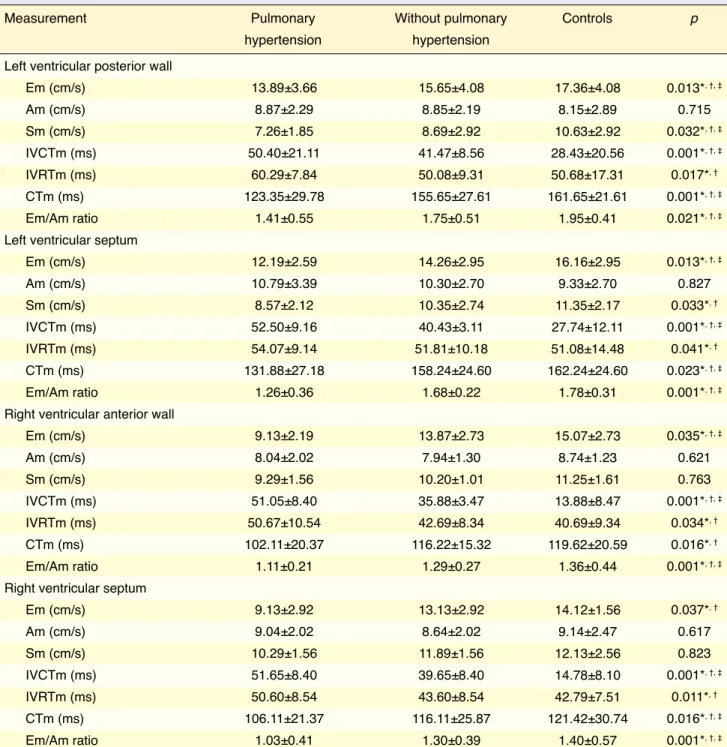 Table 3. Tissue Doppler echocardiographic measurements of the patients and controls
