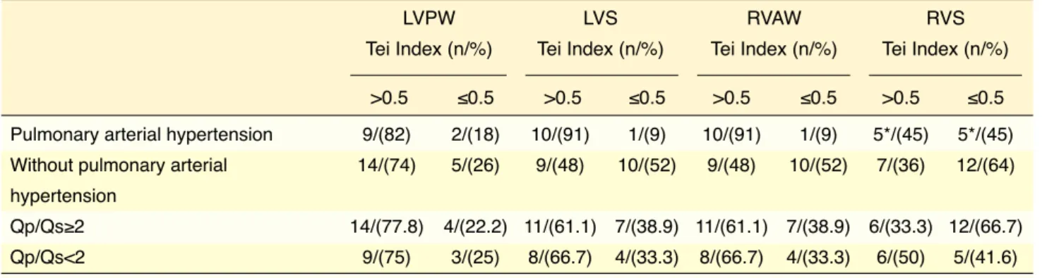 Table  4.  Right  and  left  ventricular  Tei  Index  values  of  the  study  population  measured  using  tissue  Doppler  echocardiography 