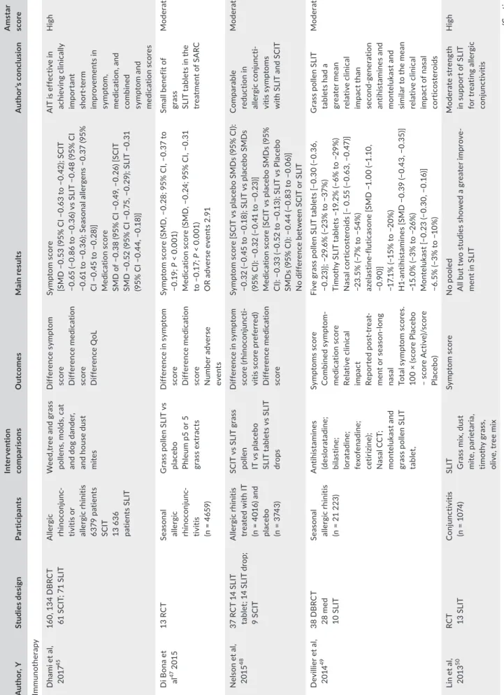 TABLE 6 Allergen‐specific	immunotherapy Author, YStudies designParticipantsIntervention comparisonsOutcomesMain resultsAuthor’s conclusionAmstar score Immunotherapy Dhami	et	al,	 201745160,	134	DBRCT 61	SCIT;	71	SLITAllergic	rhinoconjunc‐ tivitis	or	 aller