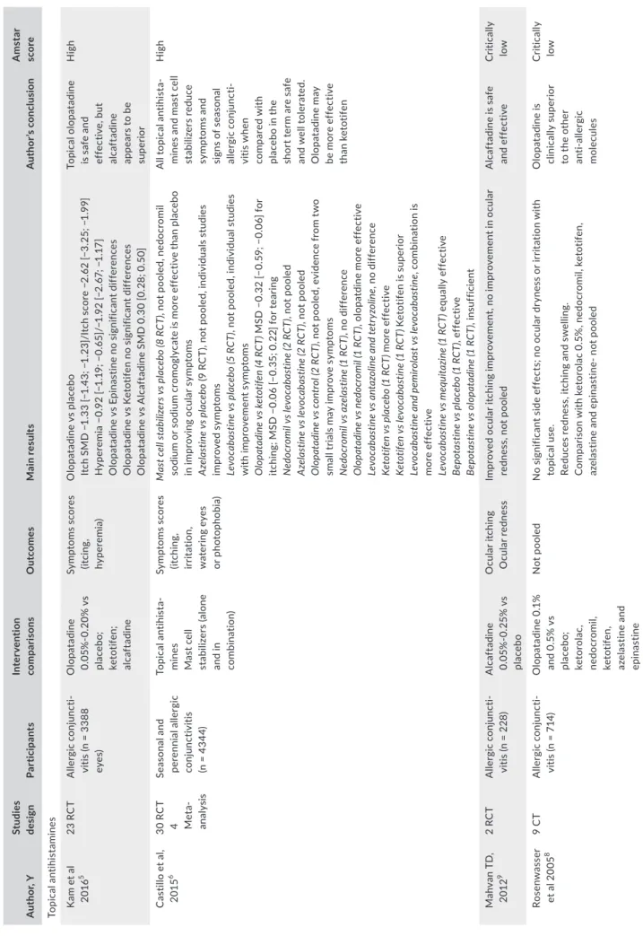 TABLE 2 Topical	antihistamines,	mast	cell	stabilizers,	dual‐acting	agents Author, YStudiesdesignParticipantsIntervention comparisonsOutcomesMain resultsAuthor’s conclusionAmstar score Topical	antihistamines		 Kam	et	al	 2016523	RCTAllergic	conjuncti‐vitis	