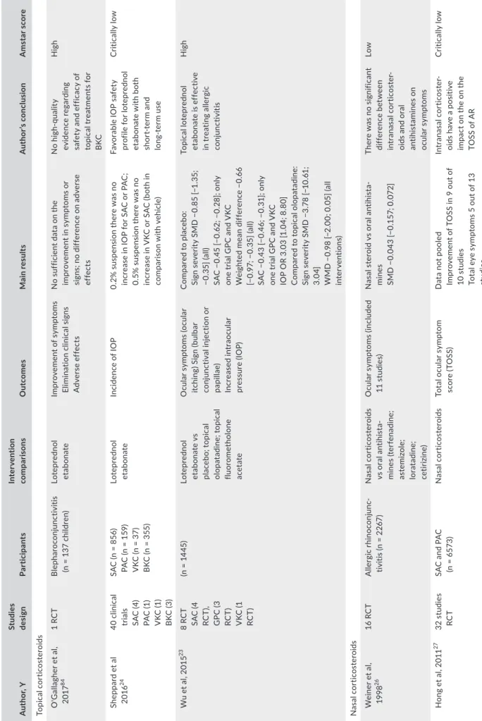 TABLE 5 Corticosteroids	and	calcineurin	inhibitors Author, YStudiesdesignParticipantsIntervention comparisonsOutcomesMain resultsAuthor’s conclusionAmstar score Topical	corticosteroids	 O'Gallagher	et	al,	 2017841	RCTBlepharoconjunctivitis	(n	=	137	childre