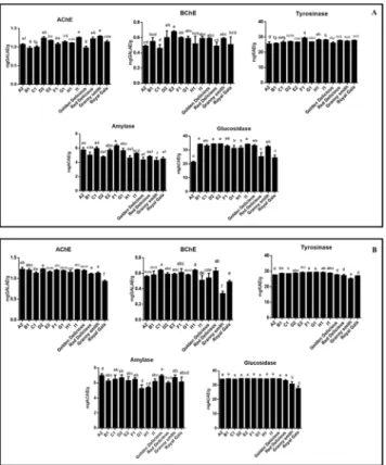 Figure 8. Enzyme inhibitory properties of tested Pulp extracts (A) and Peel extracts (B)