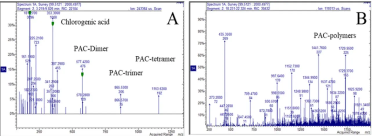 Figure 3. Cumulative spectra obtained from the chromatogram regions 3–10 min (A) and 18–22 min  (B) showing the relative intensity of m/z species corresponding to different (proanthocyanidin) PAC  species