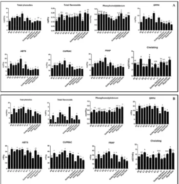 Figure 5. Total phenolic (TPC), total flavonoid (TFC) and antioxidant properties of tested Pulp extracts  (A) and Peel extracts (B)