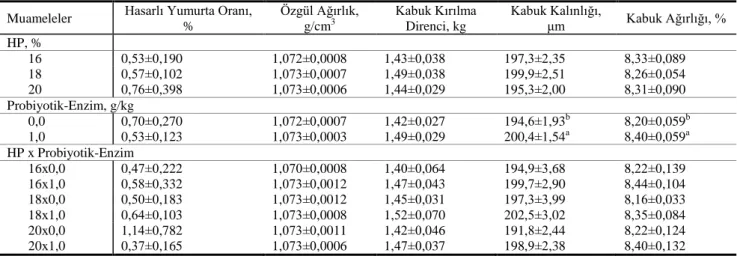 Çizelge 4 Ham protein seviyesi farklı olan yumurtacı bıldırcın rasyonlarına probiyotik-enzim karışımı ilavesinin kabuk  kalitesi parametrelerine etkisi 