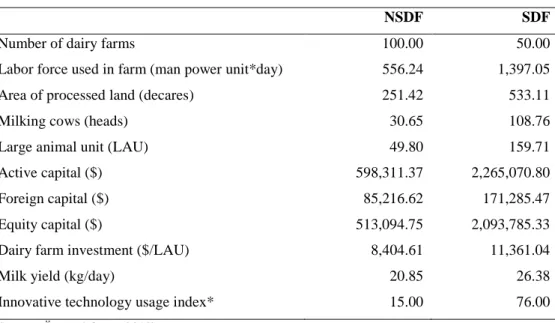 Table 1: General information of the dairy farms  