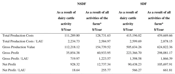 Table 3: Comparison of the results of dairy cattle production activity with all activity  results done in farm