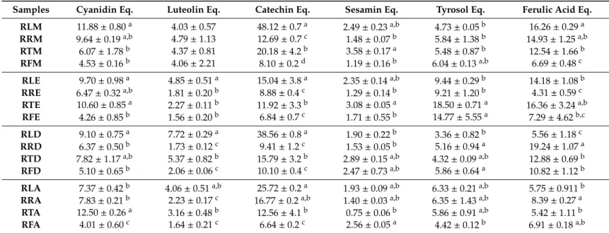 Table 2. Semi-quantification of the major phenolic sub-classes according to standard equivalent compounds.