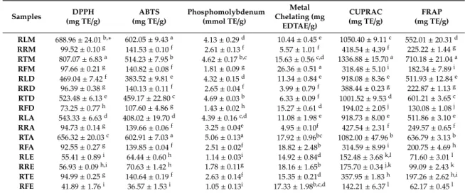 Table 3. Antioxidant properties of R. mucronata extracts. Samples DPPH (mg TE/g) ABTS (mg TE/g) Phosphomolybdenum(mmol TE/g) Metal Chelating (mg EDTAE /g) CUPRAC (mg TE/g) FRAP (mg TE/g) RLM 688.96 ± 24.01 b, * 602.05 ± 9.43 a 4.13 ± 0.29 d 10.44 ± 0.45 e 